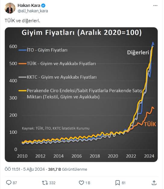 Hakan Kara’dan kritik açıklama. Fiyatlar yükselişe geçti 7